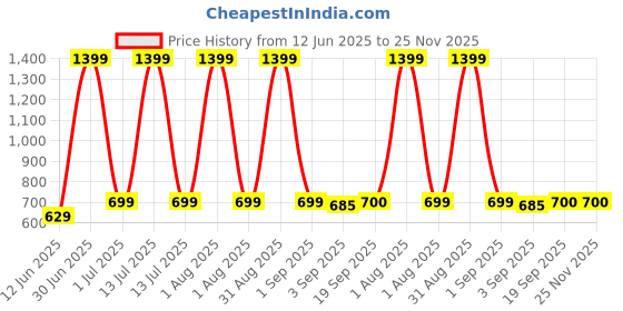 myntra.com The Furnishing Tree Green Multi-Utility Organisers the furnishing tree Price History Graph from 12 Jun 2025 to 24 Nov 2025