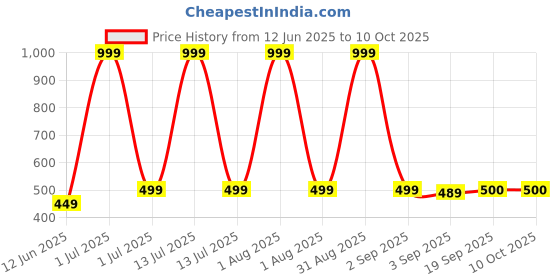 myntra.com The Furnishing Tree Green Multi-Utility Organisers the furnishing tree Price History Graph from 12 Jun 2025 to 10 Oct 2025