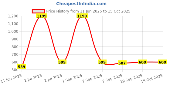 myntra.com The Furnishing Tree Green Multi-Utility Organisers the furnishing tree Price History Graph from 11 Jun 2025 to 15 Oct 2025