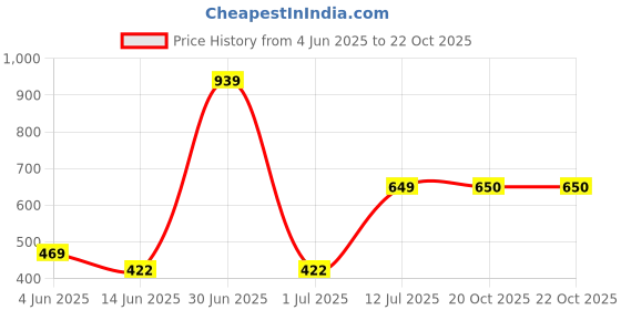 myntra.com The Furnishing Tree Green Plastic Air Conditioner Cover the furnishing tree Price History Graph from 4 Jun 2025 to 21 Oct 2025