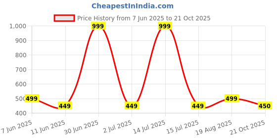 myntra.com The Furnishing Tree Green Plastic Air Conditioner Cover the furnishing tree Price History Graph from 7 Jun 2025 to 21 Oct 2025