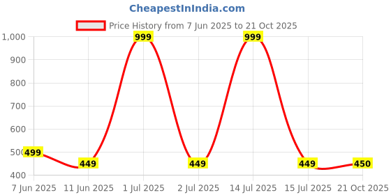 myntra.com The Furnishing Tree Green Plastic Air Conditioner Cover the furnishing tree Price History Graph from 7 Jun 2025 to 21 Oct 2025