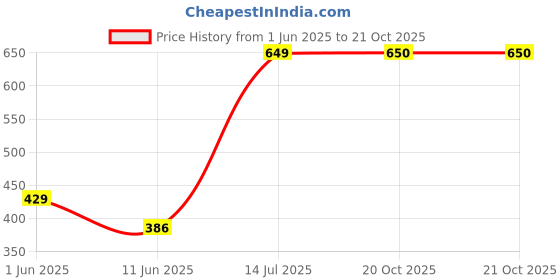 myntra.com The Furnishing Tree Green Plastic Air Conditioner Cover the furnishing tree Price History Graph from 1 Jun 2025 to 21 Oct 2025