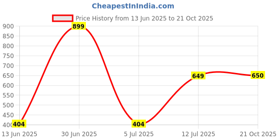 myntra.com The Furnishing Tree Green Plastic Air Conditioner Cover the furnishing tree Price History Graph from 13 Jun 2025 to 21 Oct 2025