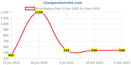 myntra.com The Furnishing Tree Green Plastic Washing Machine Cover the furnishing tree Price History Graph from 23 Jun 2025 to 2 Nov 2025