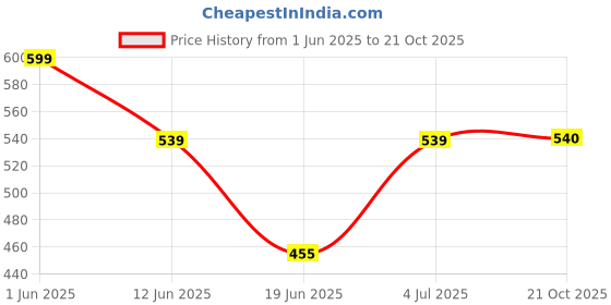 myntra.com The Furnishing Tree Green Plastic Washing Machine Cover the furnishing tree Price History Graph from 1 Jun 2025 to 21 Oct 2025