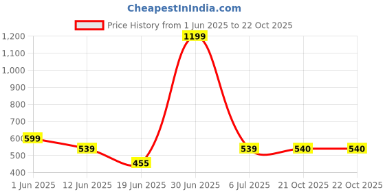 myntra.com The Furnishing Tree Green Plastic Washing Machine Cover the furnishing tree Price History Graph from 1 Jun 2025 to 21 Oct 2025