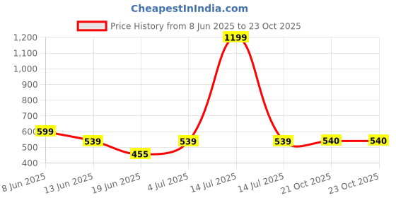 myntra.com The Furnishing Tree Green Plastic Washing Machine Cover the furnishing tree Price History Graph from 8 Jun 2025 to 21 Oct 2025