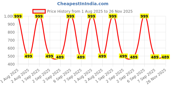 myntra.com The Furnishing Tree Green Plastic Washing Machine Cover the furnishing tree Price History Graph from 1 Aug 2025 to 25 Nov 2025