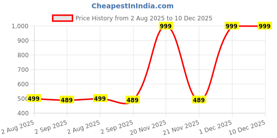 myntra.com The Furnishing Tree Green Plastic Washing Machine Cover the furnishing tree Price History Graph from 2 Aug 2025 to 10 Dec 2025