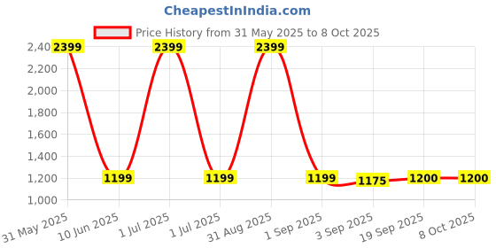 myntra.com The Furnishing Tree Green Polyester Sofa Covers With Arms the furnishing tree Price History Graph from 31 May 2025 to 7 Oct 2025