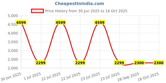 myntra.com The Furnishing Tree Green Polyester Sofa Covers With Arms the furnishing tree Price History Graph from 30 Jun 2025 to 16 Oct 2025
