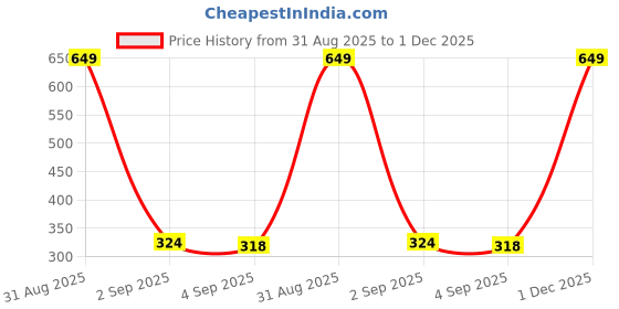 myntra.com The Furnishing Tree Green Printed Microwave Oven Cover the furnishing tree Price History Graph from 31 Aug 2025 to 1 Dec 2025