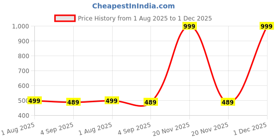 myntra.com The Furnishing Tree Green Printed Washing Machine Cover the furnishing tree Price History Graph from 1 Aug 2025 to 1 Dec 2025