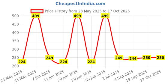myntra.com The Furnishing Tree Green Set of 1 Water Resistant Multi-Utility Organisers the furnishing tree Price History Graph from 23 May 2025 to 16 Oct 2025