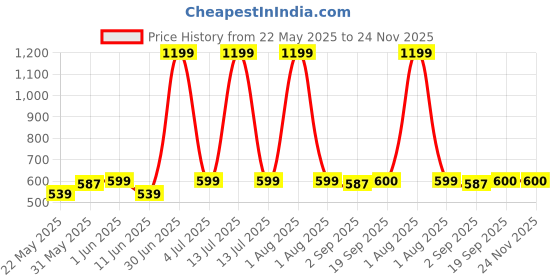 myntra.com The Furnishing Tree Green Set of 3 Water Resistant Core Organisers the furnishing tree Price History Graph from 22 May 2025 to 24 Nov 2025
