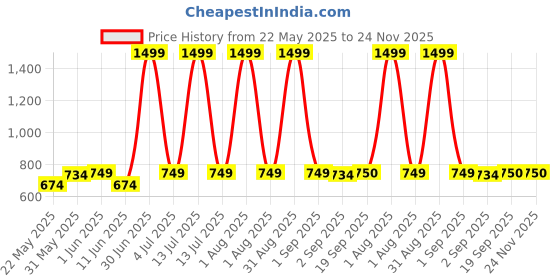 myntra.com The Furnishing Tree Grey 3 Piece Printed Water Resistant Wardrobe Multi-Utility Organisers the furnishing tree Price History Graph from 22 May 2025 to 24 Nov 2025