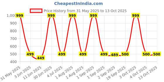 myntra.com The Furnishing Tree Grey Multi-Utility Organisers the furnishing tree Price History Graph from 31 May 2025 to 12 Oct 2025