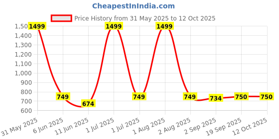 myntra.com The Furnishing Tree Grey Multi-Utility Organisers the furnishing tree Price History Graph from 31 May 2025 to 12 Oct 2025