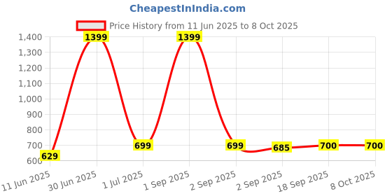 myntra.com The Furnishing Tree Grey Multi-Utility Organisers the furnishing tree Price History Graph from 11 Jun 2025 to 8 Oct 2025