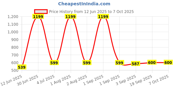 myntra.com The Furnishing Tree Grey Multi-Utility Organisers the furnishing tree Price History Graph from 12 Jun 2025 to 7 Oct 2025