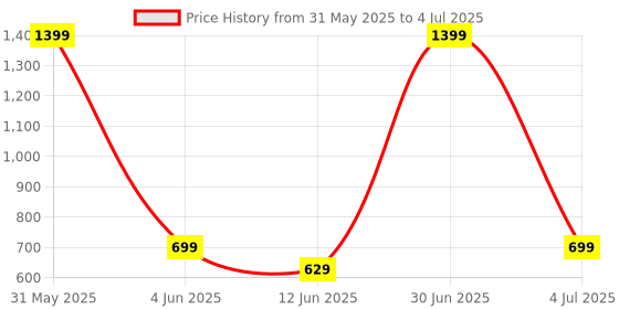 myntra.com The Furnishing Tree Grey Multi-Utility Organisers the furnishing tree Price History Graph from 31 May 2025 to 4 Jul 2025