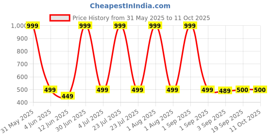 myntra.com The Furnishing Tree Grey Multi-Utility Organisers the furnishing tree Price History Graph from 31 May 2025 to 11 Oct 2025