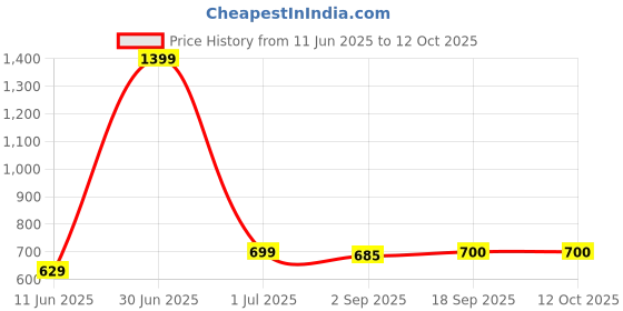 myntra.com The Furnishing Tree Grey Multi-Utility Organisers the furnishing tree Price History Graph from 11 Jun 2025 to 12 Oct 2025
