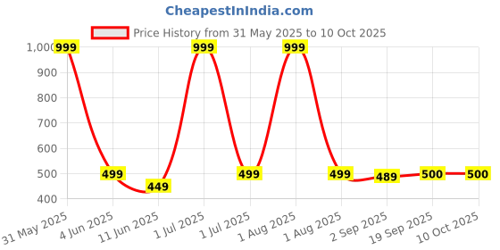 myntra.com The Furnishing Tree Grey Multi-Utility Organisers the furnishing tree Price History Graph from 31 May 2025 to 9 Oct 2025