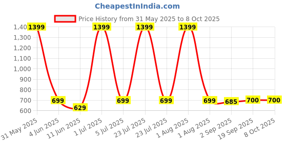 myntra.com The Furnishing Tree Grey Multi-Utility Organisers the furnishing tree Price History Graph from 31 May 2025 to 8 Oct 2025