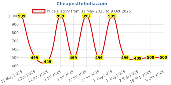 myntra.com The Furnishing Tree Grey Multi-Utility Organisers the furnishing tree Price History Graph from 31 May 2025 to 9 Oct 2025