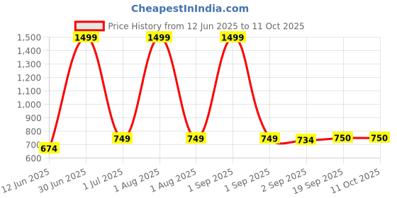 myntra.com The Furnishing Tree Grey Multi-Utility Organisers the furnishing tree Price History Graph from 12 Jun 2025 to 10 Oct 2025