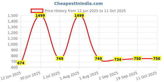myntra.com The Furnishing Tree Grey Multi-Utility Organisers the furnishing tree Price History Graph from 12 Jun 2025 to 11 Oct 2025