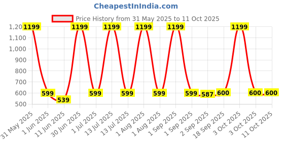 myntra.com The Furnishing Tree Grey Multi-Utility Organisers the furnishing tree Price History Graph from 31 May 2025 to 10 Oct 2025