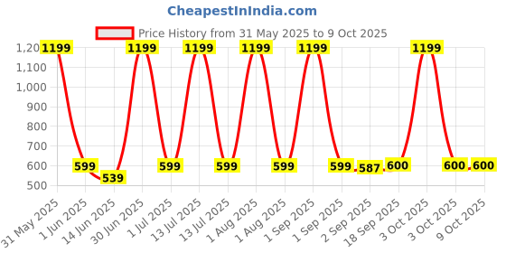 myntra.com The Furnishing Tree Grey Multi-Utility Organisers the furnishing tree Price History Graph from 31 May 2025 to 9 Oct 2025