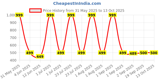 myntra.com The Furnishing Tree Grey Multi-Utility Organisers the furnishing tree Price History Graph from 31 May 2025 to 13 Oct 2025
