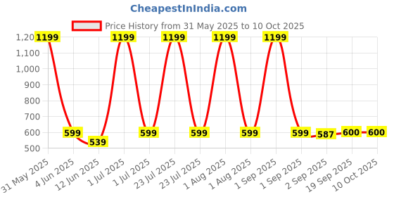 myntra.com The Furnishing Tree Grey Multi-Utility Organisers the furnishing tree Price History Graph from 31 May 2025 to 9 Oct 2025