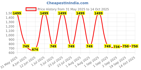 myntra.com The Furnishing Tree Grey Multi-Utility Organisers the furnishing tree Price History Graph from 31 May 2025 to 14 Oct 2025