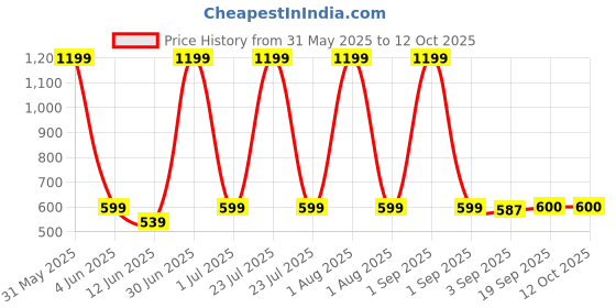 myntra.com The Furnishing Tree Grey Multi-Utility Organisers the furnishing tree Price History Graph from 31 May 2025 to 11 Oct 2025