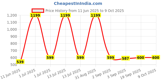 myntra.com The Furnishing Tree Grey Multi-Utility Organisers the furnishing tree Price History Graph from 11 Jun 2025 to 8 Oct 2025