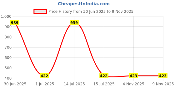 myntra.com The Furnishing Tree Grey Plastic Air Conditioner Cover the furnishing tree Price History Graph from 30 Jun 2025 to 8 Nov 2025