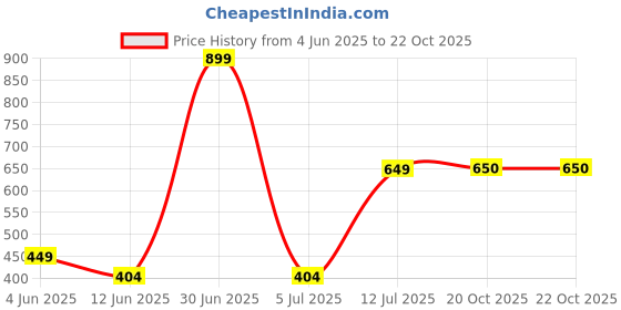 myntra.com The Furnishing Tree Grey Plastic Air Conditioner Cover the furnishing tree Price History Graph from 4 Jun 2025 to 22 Oct 2025