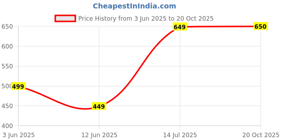 myntra.com The Furnishing Tree Grey Plastic Air Conditioner Cover the furnishing tree Price History Graph from 3 Jun 2025 to 20 Oct 2025