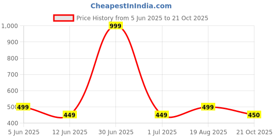 myntra.com The Furnishing Tree Grey Plastic Air Conditioner Cover the furnishing tree Price History Graph from 5 Jun 2025 to 21 Oct 2025