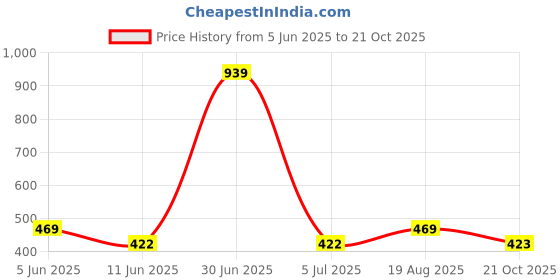 myntra.com The Furnishing Tree Grey Plastic Air Conditioner Cover the furnishing tree Price History Graph from 5 Jun 2025 to 21 Oct 2025