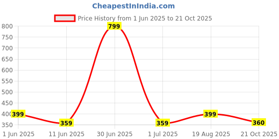 myntra.com The Furnishing Tree Grey Plastic Air Conditioner Cover the furnishing tree Price History Graph from 1 Jun 2025 to 21 Oct 2025