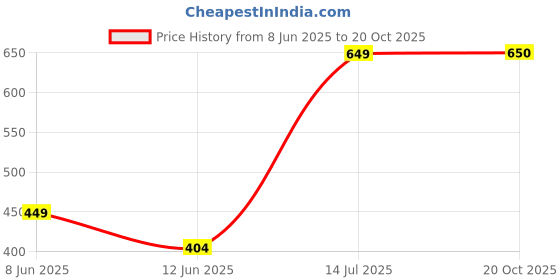 myntra.com The Furnishing Tree Grey Plastic Air Conditioner Cover the furnishing tree Price History Graph from 8 Jun 2025 to 20 Oct 2025