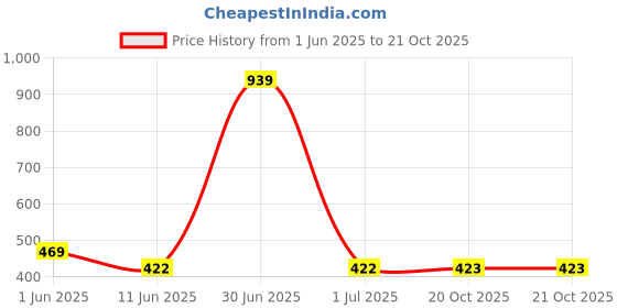 myntra.com The Furnishing Tree Grey Plastic Air Conditioner Cover the furnishing tree Price History Graph from 1 Jun 2025 to 20 Oct 2025