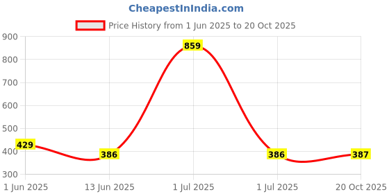 myntra.com The Furnishing Tree Grey Plastic Air Conditioner Cover the furnishing tree Price History Graph from 1 Jun 2025 to 20 Oct 2025