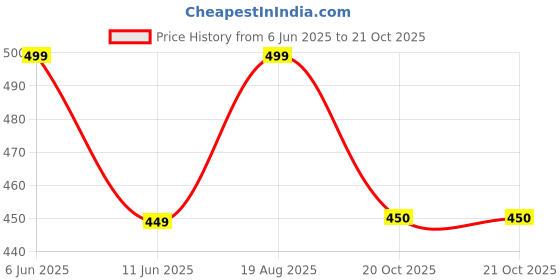 myntra.com The Furnishing Tree Grey Plastic Air Conditioner Cover the furnishing tree Price History Graph from 6 Jun 2025 to 20 Oct 2025